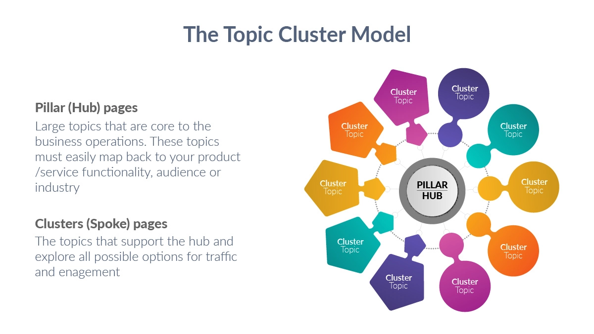 Amplifying SEO Efficiency with Topic Clusters